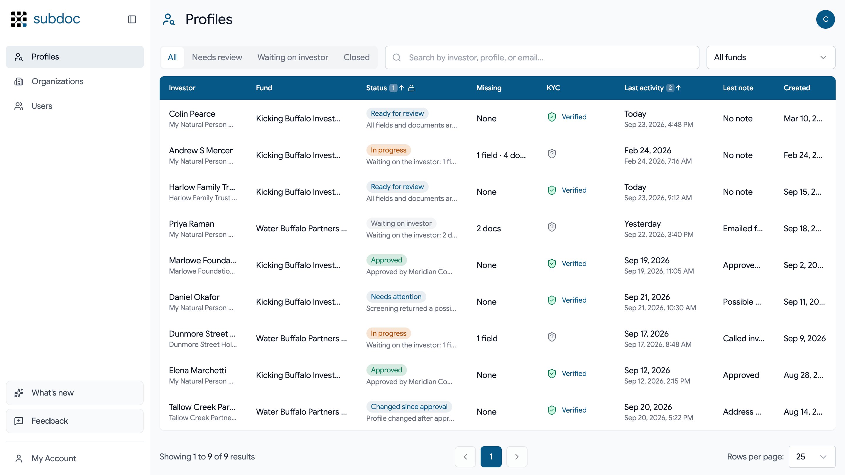 A compliance partner review queue with ten investor profiles across two funds